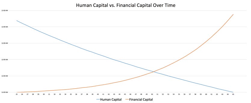 Human Capital vs. Financial Capital Over Time