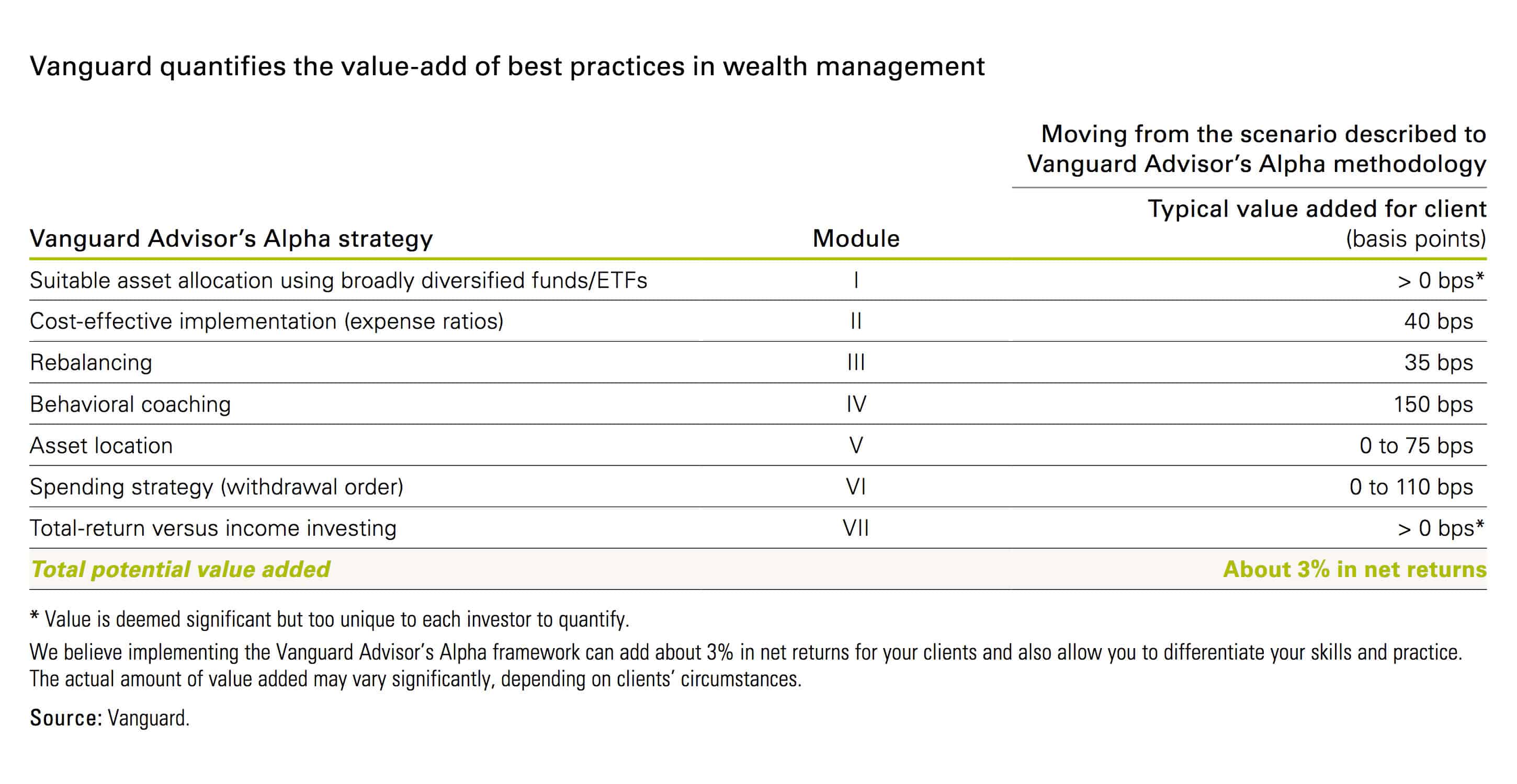 Vanguard Advisors Alpha Graph